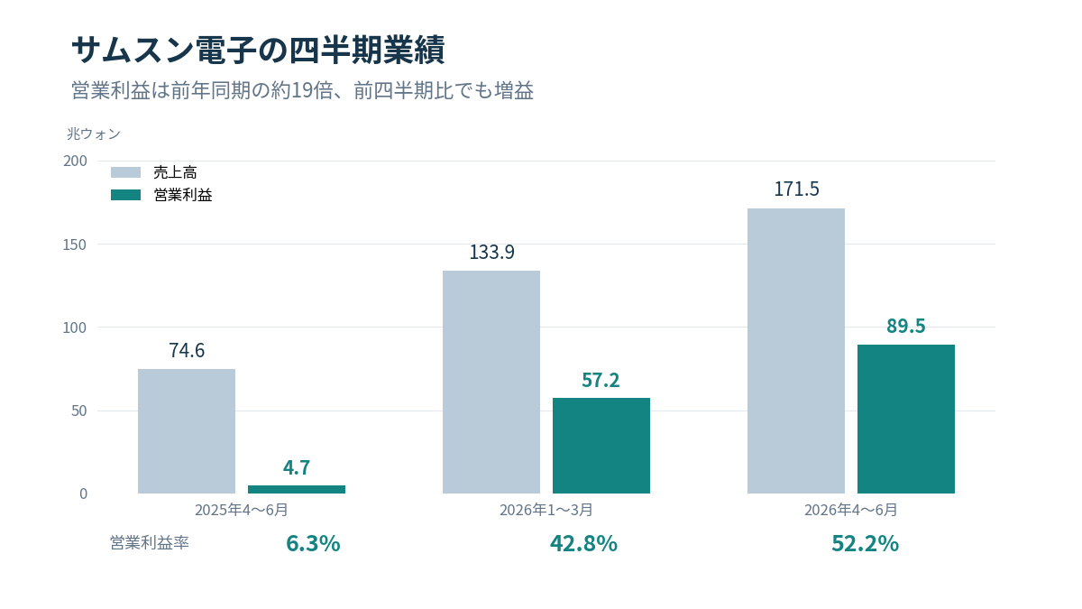 サムスン電子の2025年4〜6月期、2026年1〜3月期、4〜6月期の売上高・営業利益・営業利益率の比較