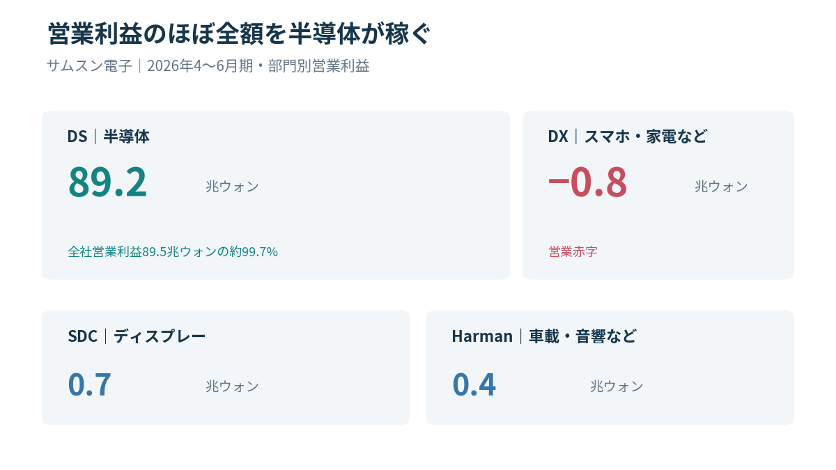 サムスン電子2026年4〜6月期の部門別営業利益。DS89.2兆ウォン、DXマイナス0.8兆ウォン、SDC0.7兆ウォン、Harman0.4兆ウォン