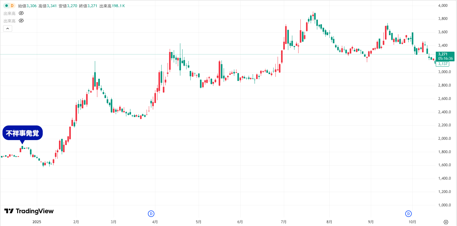 フジ・メディア・ホールディングス(4676)の不祥事後の株価