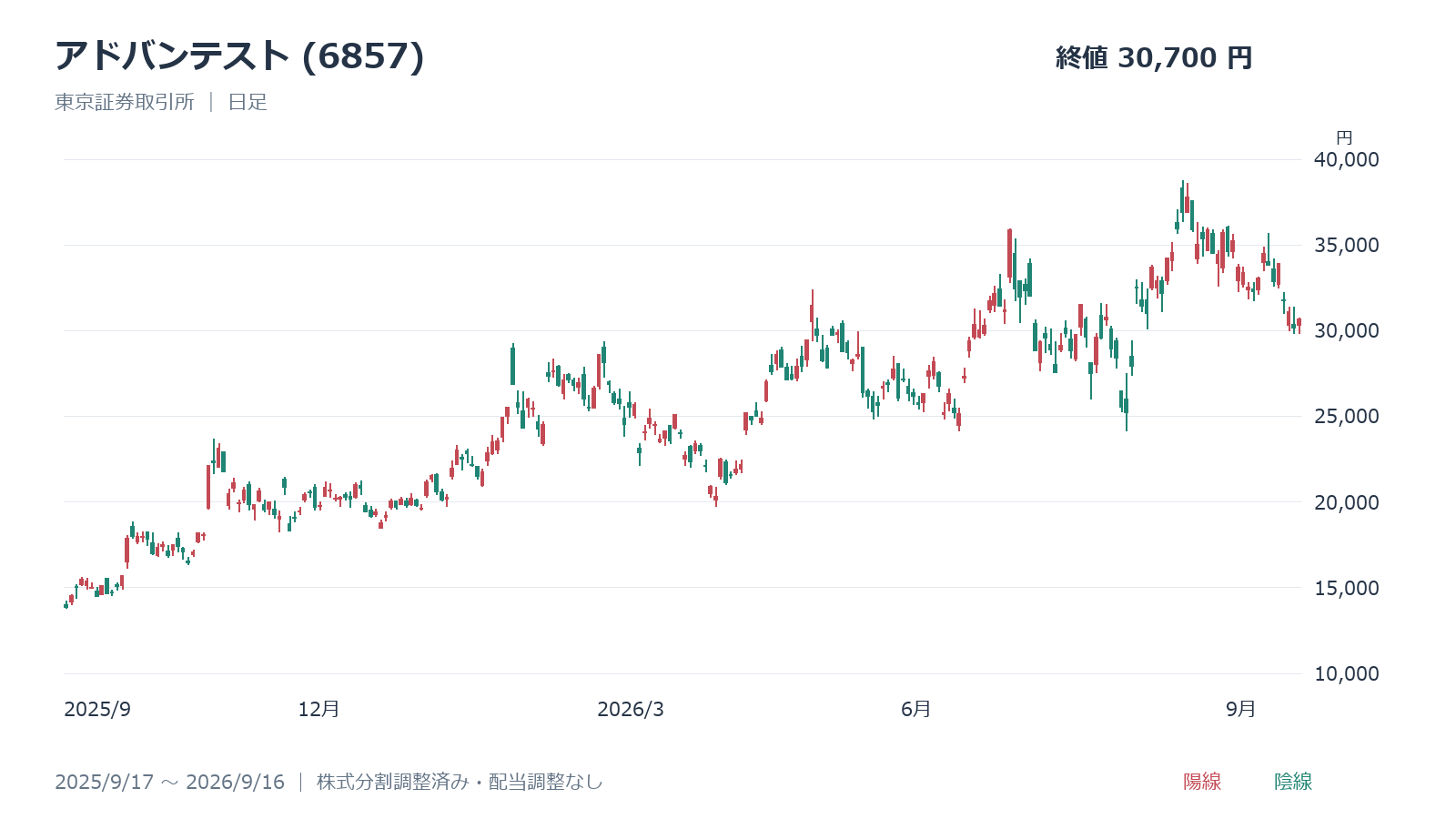 アドバンテスト(6857)の日足チャート、2025年9月17日～2026年9月16日