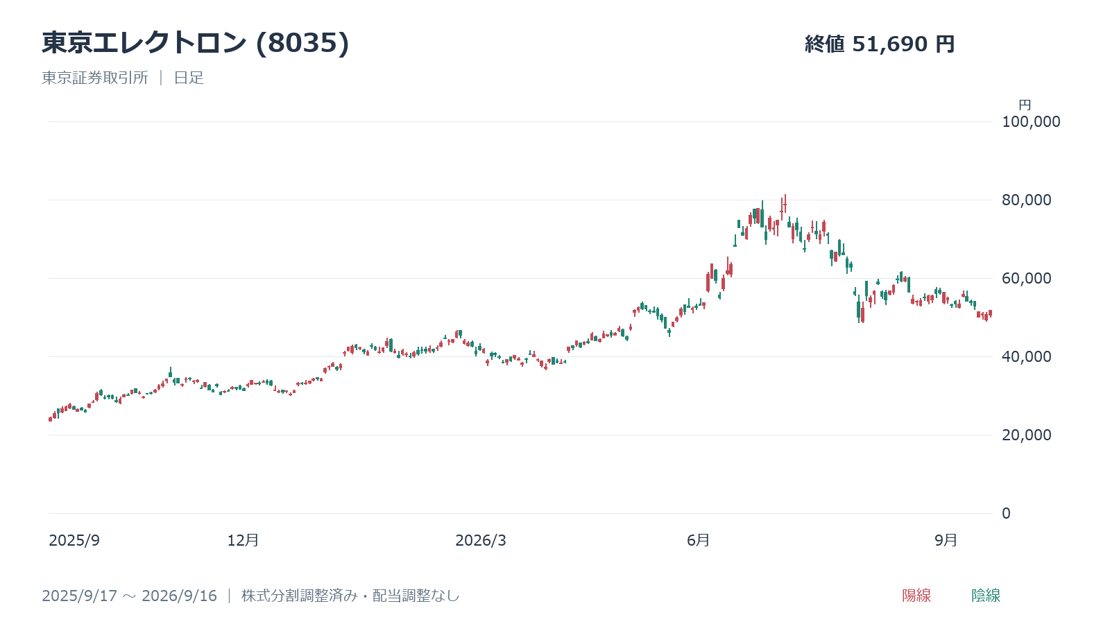 東京エレクトロン(8035)の日足チャート、2025年9月17日～2026年9月16日