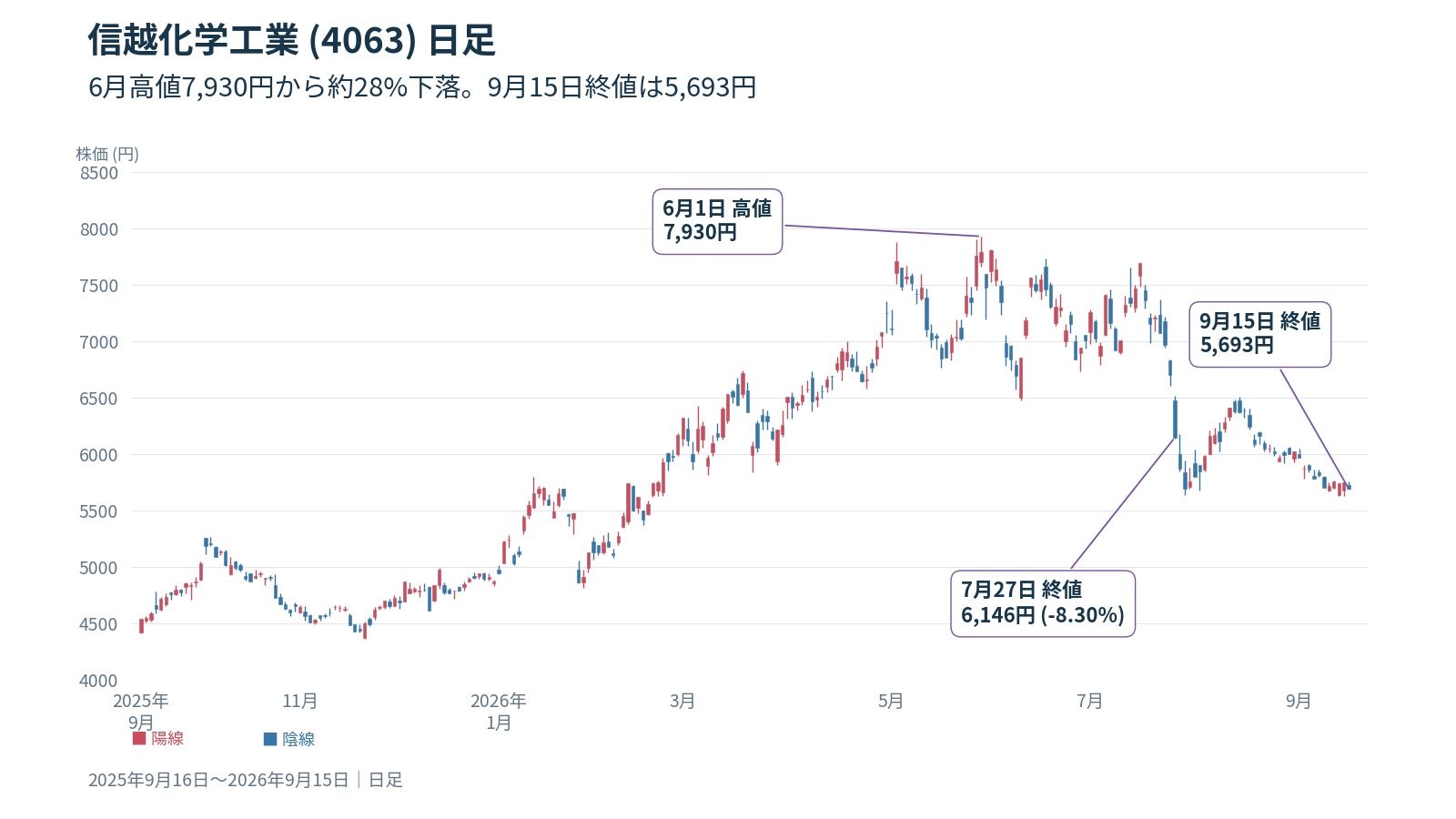 信越化学工業の日足、6月高値から9月15日終値までの下落