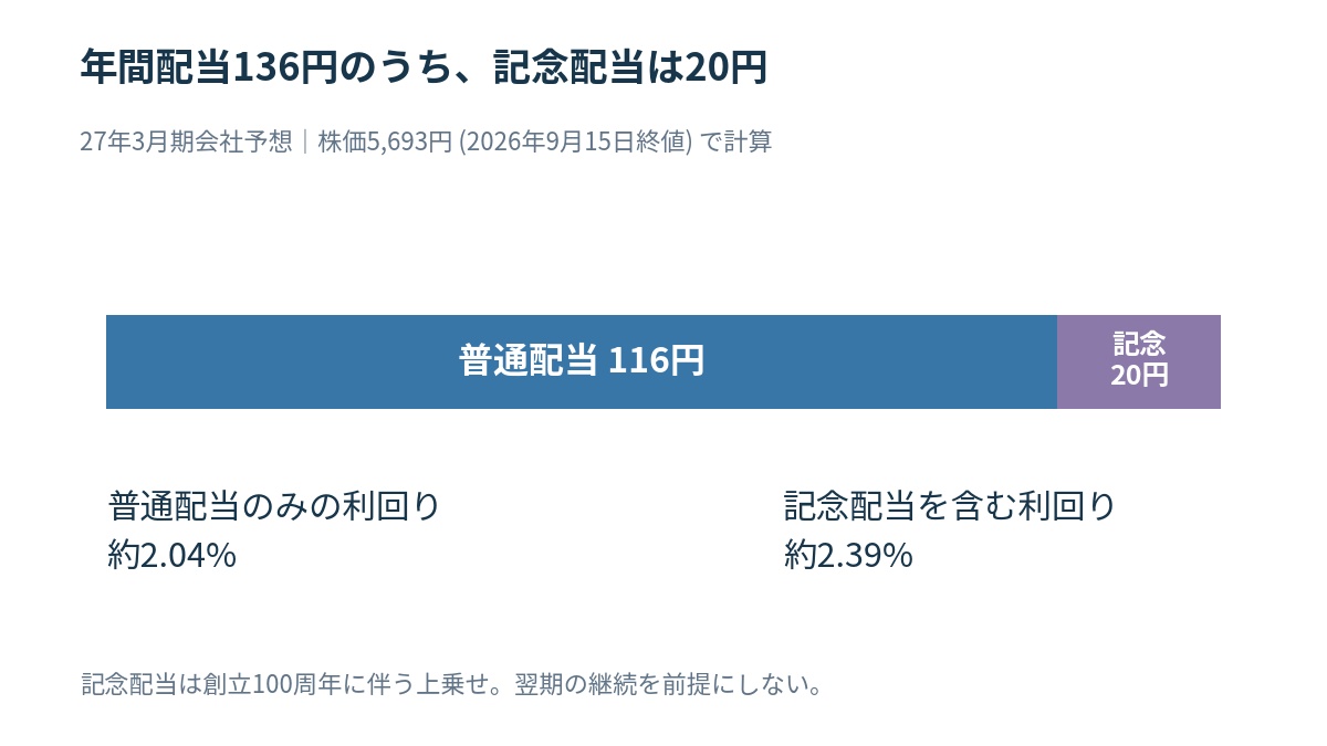 年間配当136円を普通配当116円と記念配当20円に分解した図