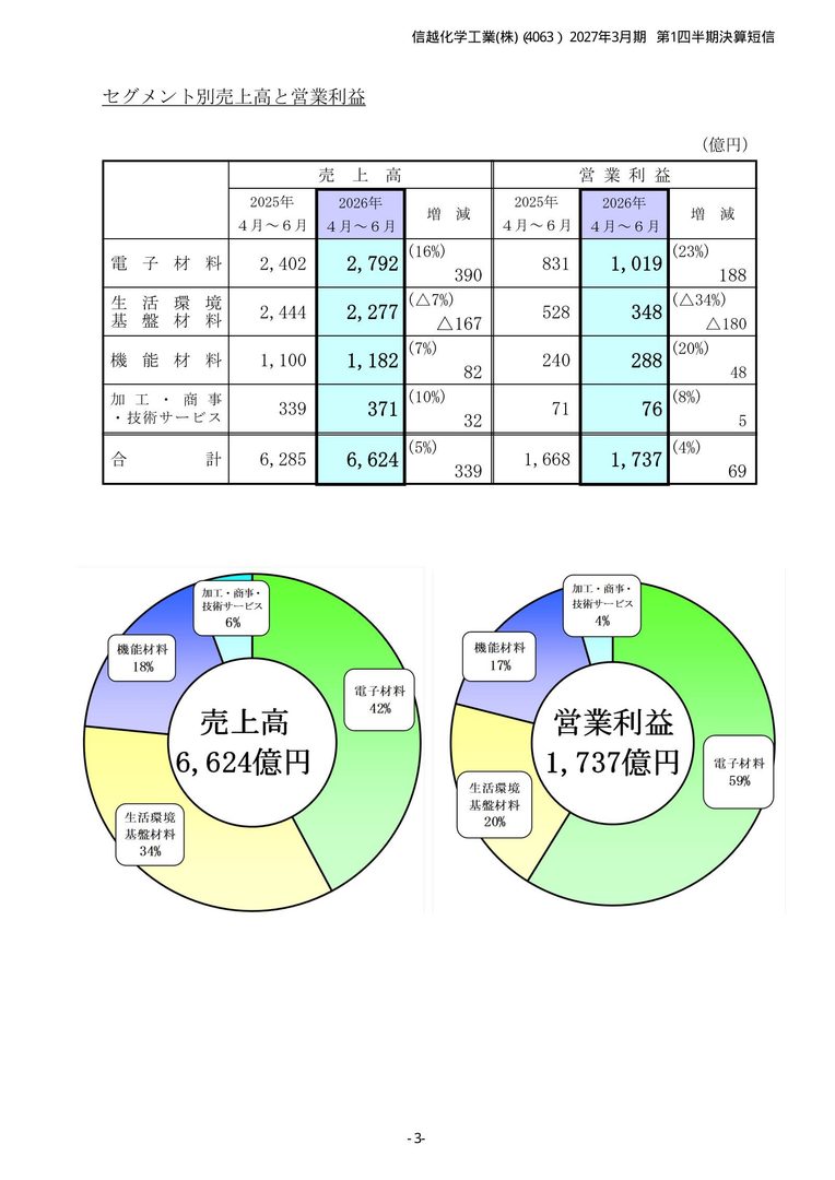 4事業の売上高と営業利益を比較した公式資料