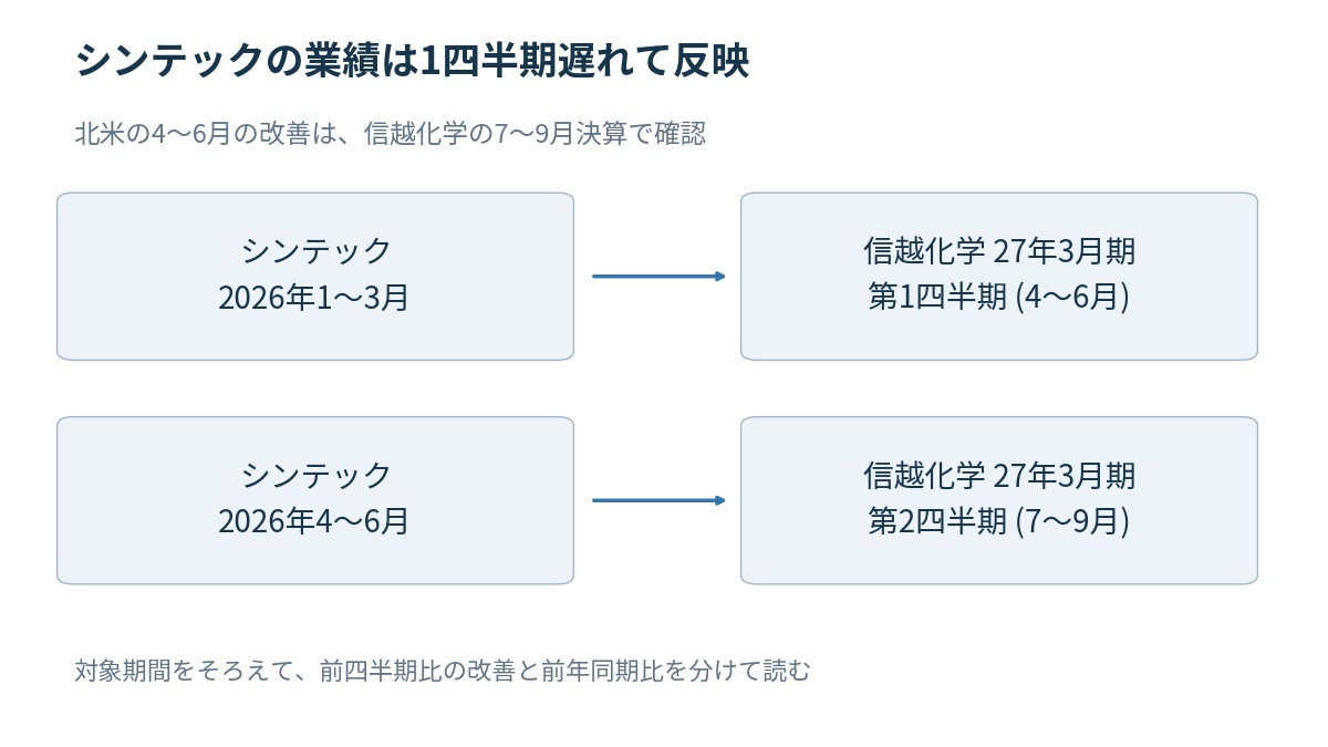 シンテックの1〜3月業績が信越化学の4〜6月決算へ反映される時間差