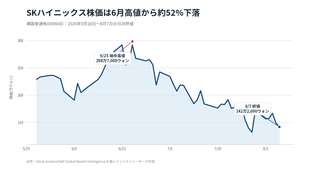 SKハイニックスの2026年5月28日から8月7日までの株価チャート