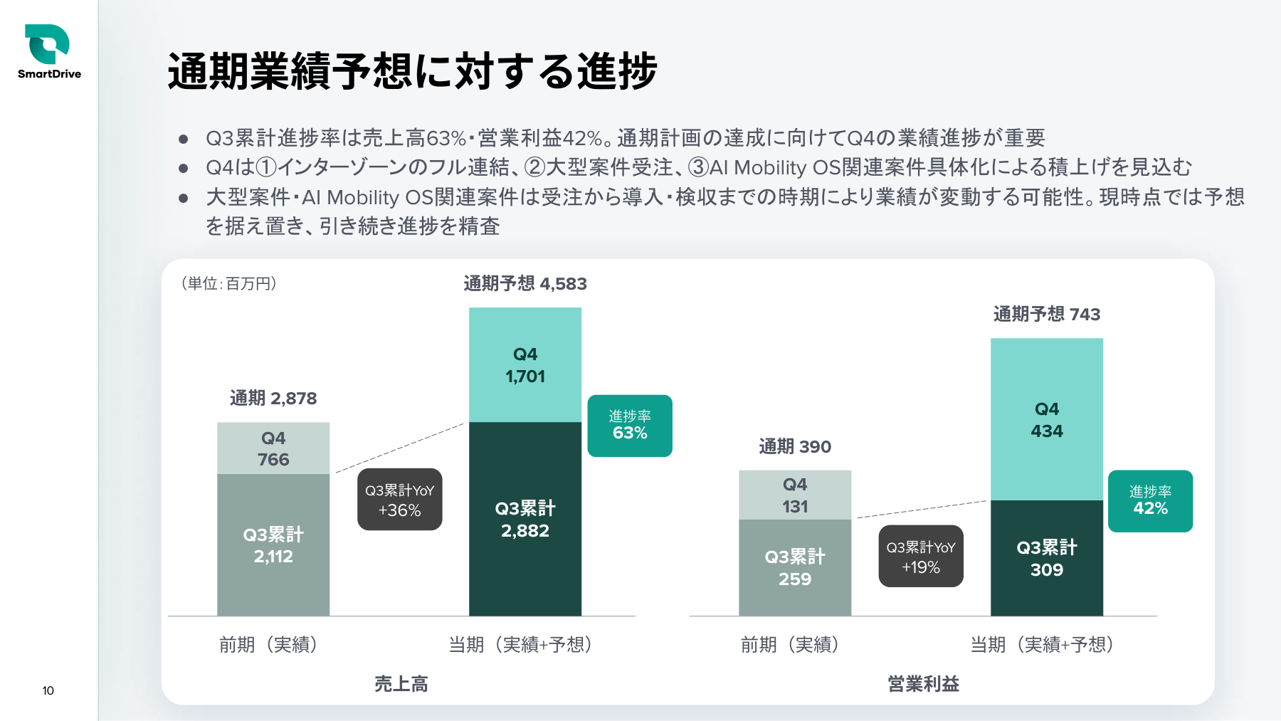 スマートドライブの業績資料：下段が第3四半期累計実績、上段が第4四半期の計画です。年間予想と実績を区別してください。