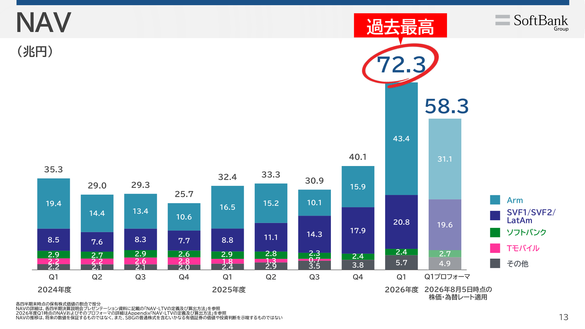 ソフトバンクグループのNAV推移。2026年6月末72.3兆円、8月5日の株価・為替を適用した試算58.3兆円