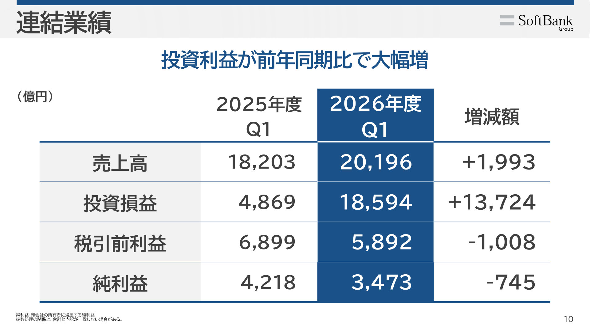 ソフトバンクグループ27年3月期第1四半期の売上高、投資損益、税引前利益、純利益の前年同期比較