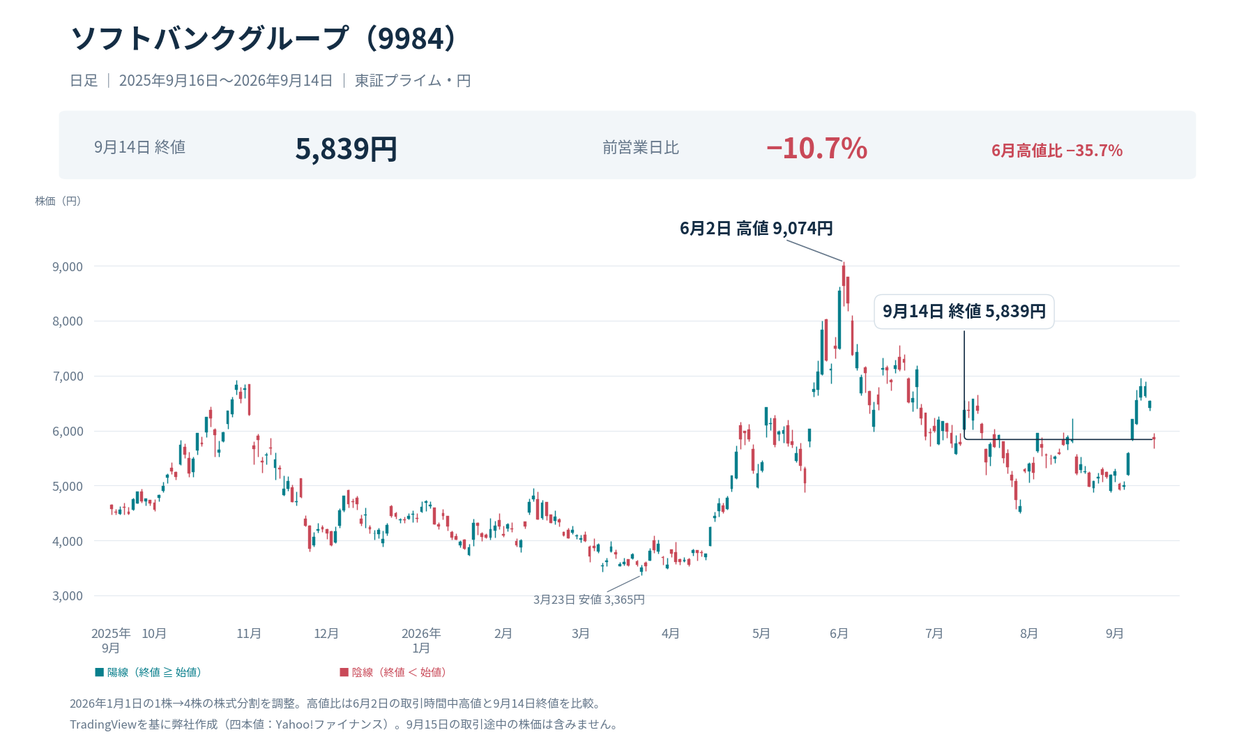 ソフトバンクグループ9984の日足チャート。6月2日高値9,074円から9月14日終値5,839円へ35.7%下落