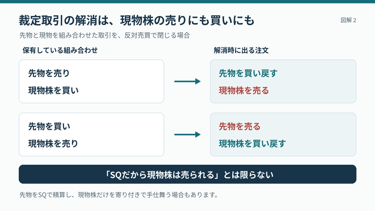 裁定取引の解消で現物株にも売買が生じる