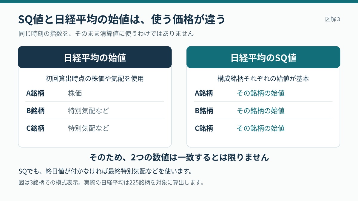 SQ値は構成銘柄それぞれの始値で算出する