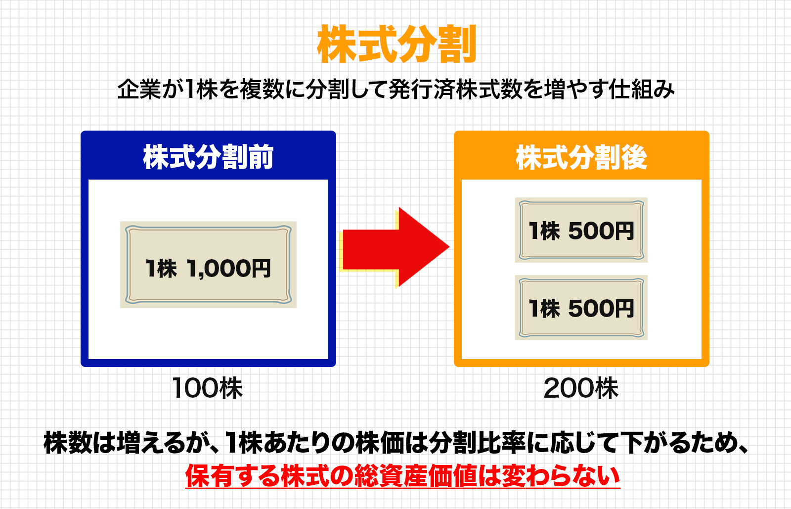 株式分割は株数を増やして1株あたりの価格を引き下げる仕組み
