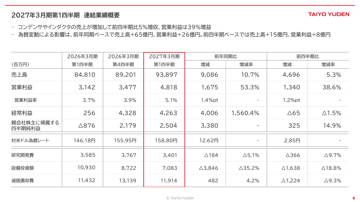 太陽誘電の27年3月期1Q実績と前年同期・前四半期との比較