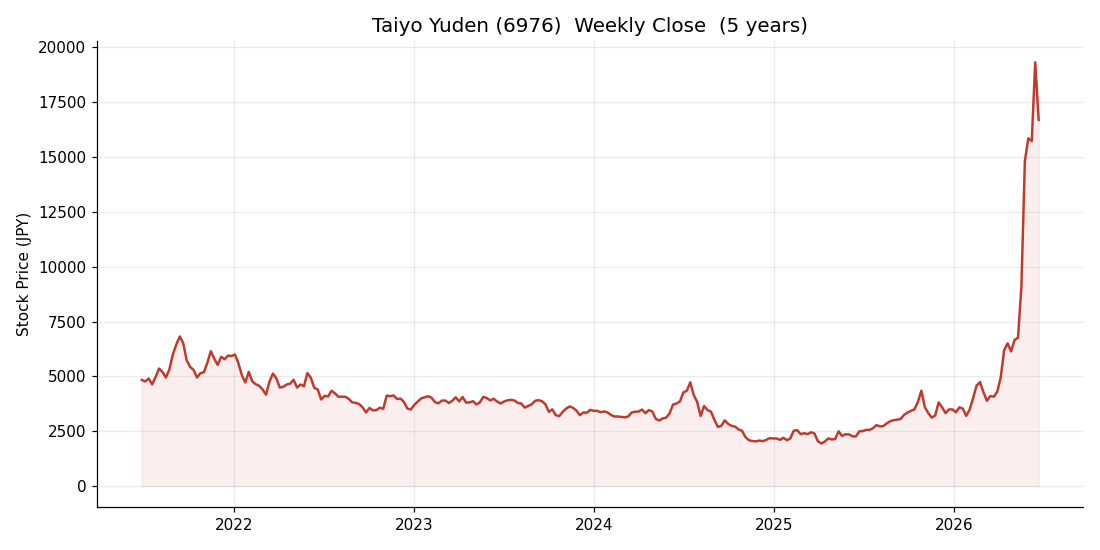 太陽誘電(6976)の週足株価チャート(過去5年)