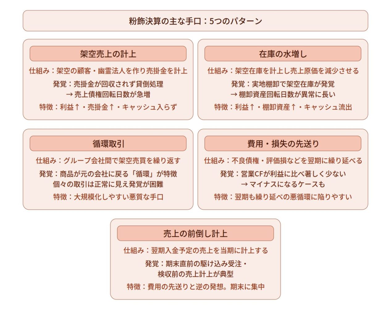粉飾決算の主な手口、5つの代表的パターン。架空売上、在庫の水増し。