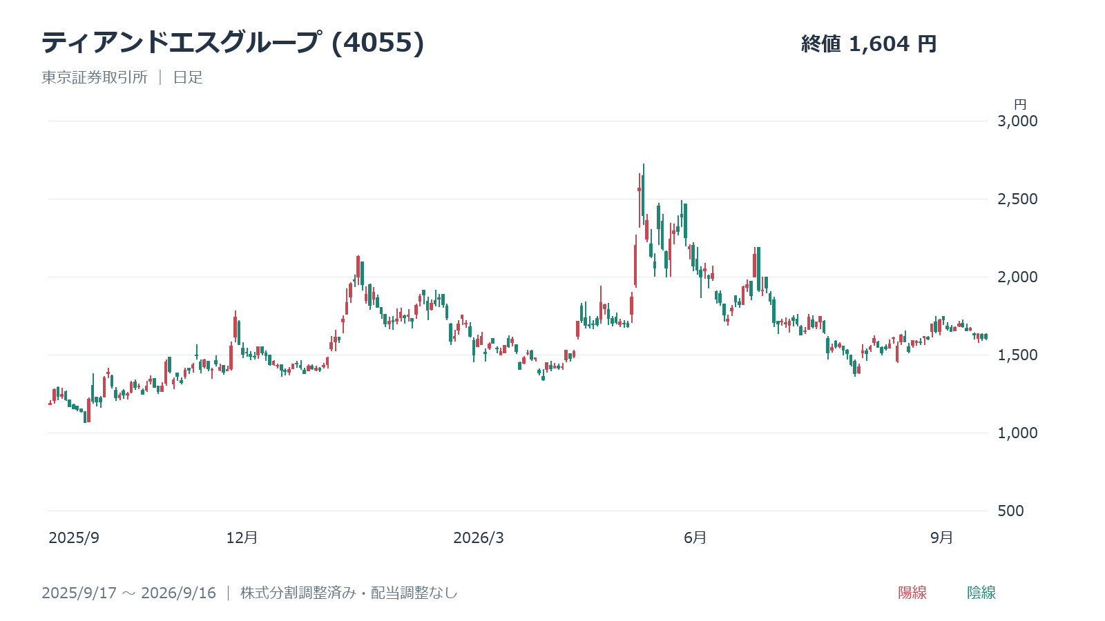 ティアンドエスグループ(4055)の日足チャート、2025年9月17日～2026年9月16日