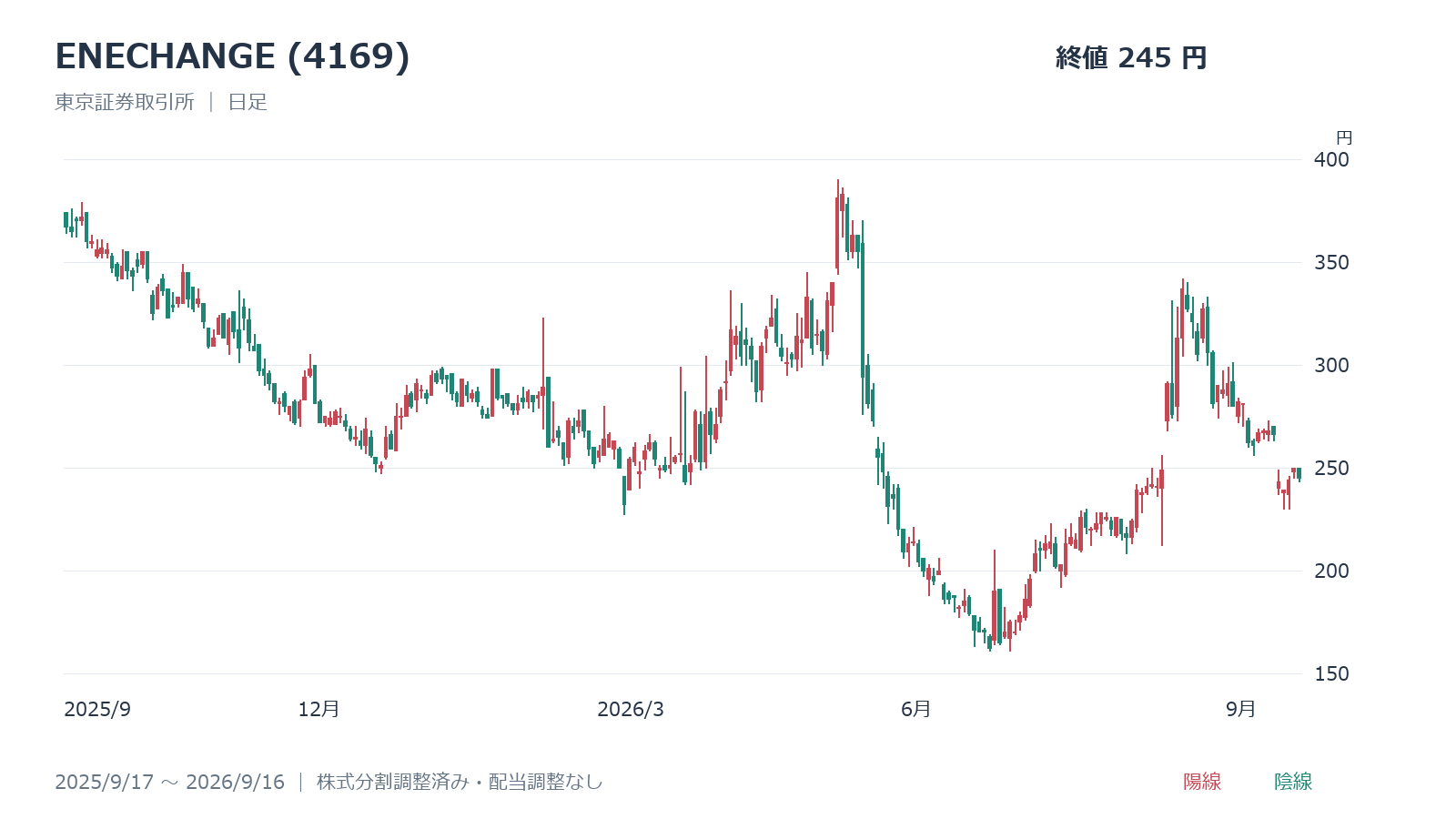 ENECHANGE(4169)の日足チャート、2025年9月17日～2026年9月16日