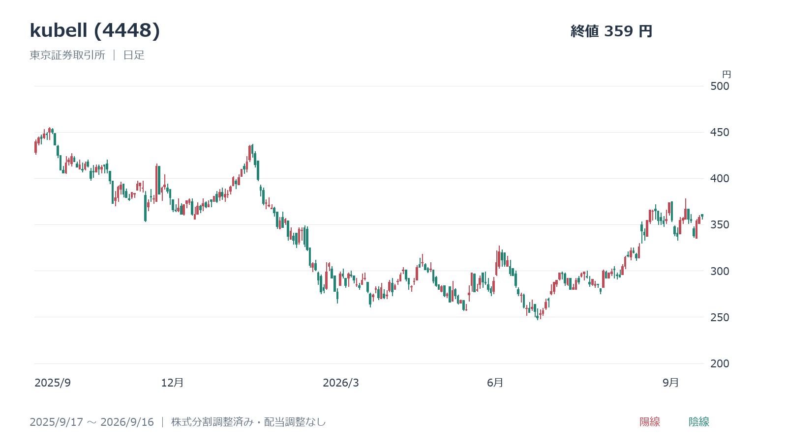 kubell(4448)の日足チャート、2025年9月17日～2026年9月16日