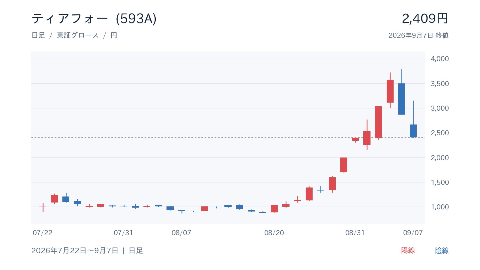 日足チャートは9月4日の高値3,790円からの反落を示す