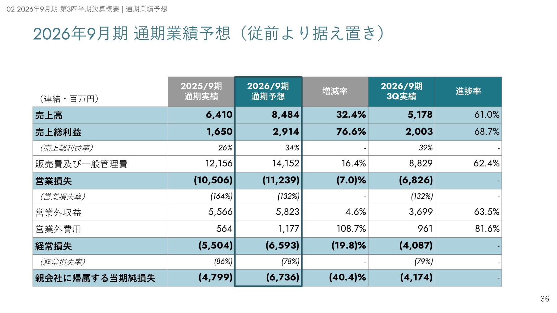 ティアフォーの業績資料：第3四半期累計実績は右側の列。中央の通期予想と区別して確認してください。