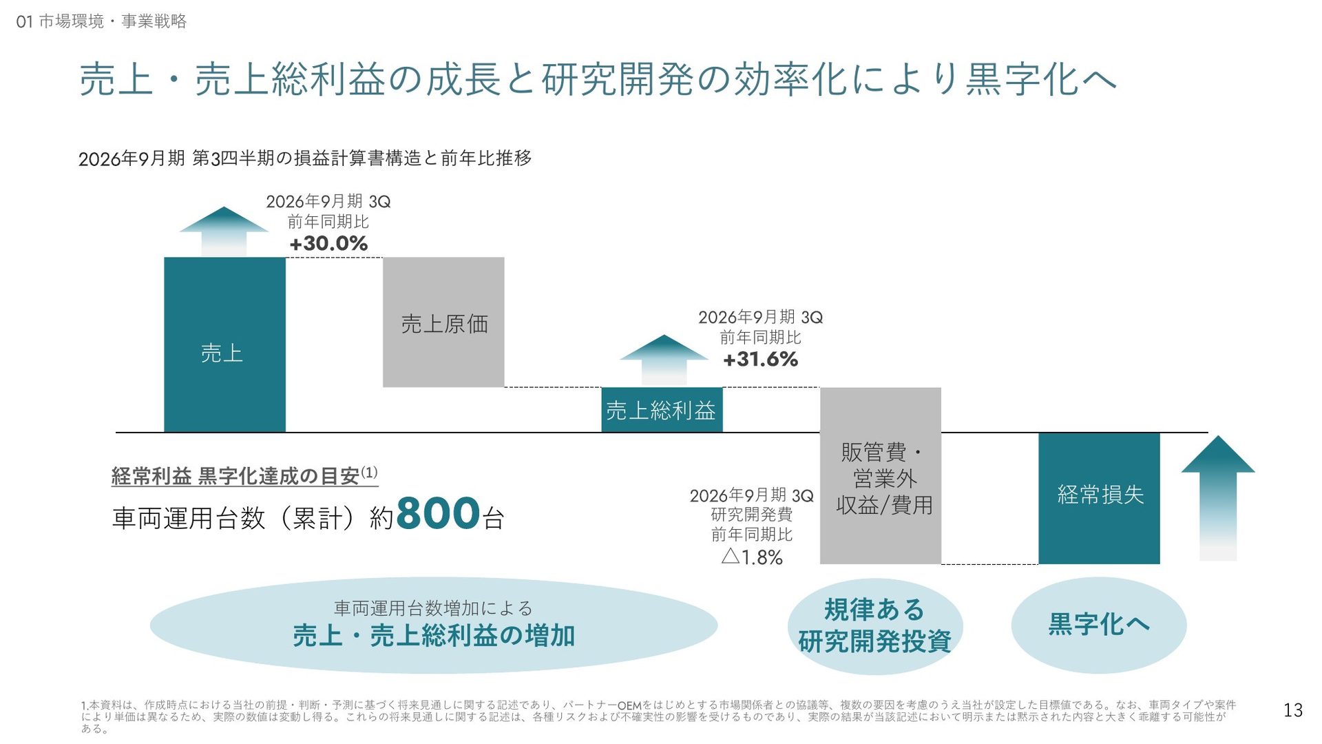 経常黒字化の目安は累計約800台だが、達成年は確約されていない
