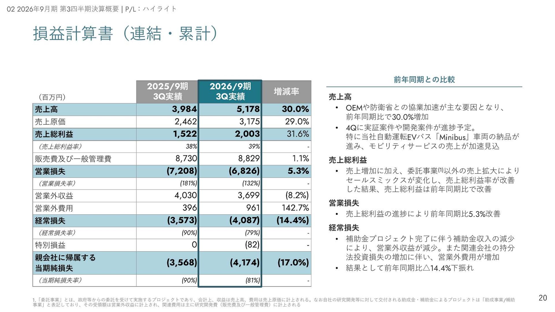 補助金36.61億円があっても、経常損失は40.87億円