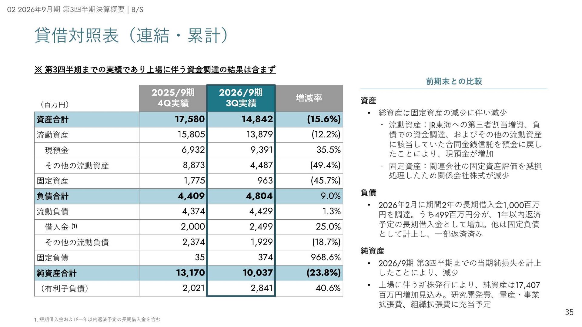 6月末現金93.91億円にはIPO資金が含まれていない