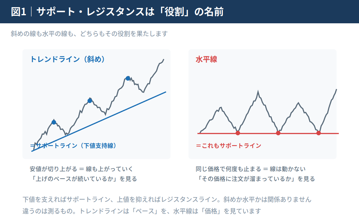 サポートライン・レジスタンスラインとの違い