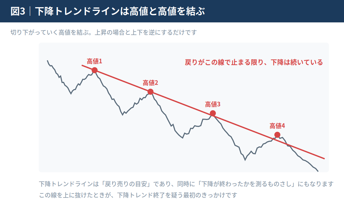 下降トレンドラインの引き方(高値同士を結ぶ)