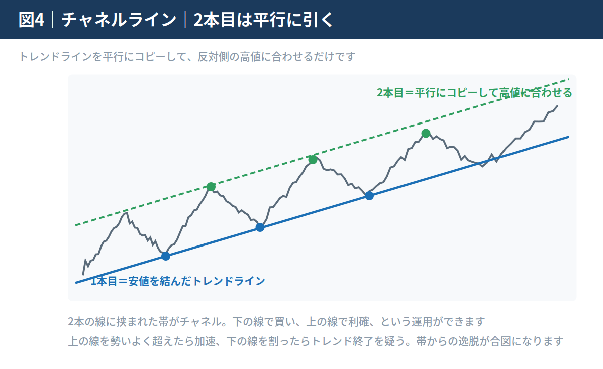 チャネルラインの引き方と使いどころ