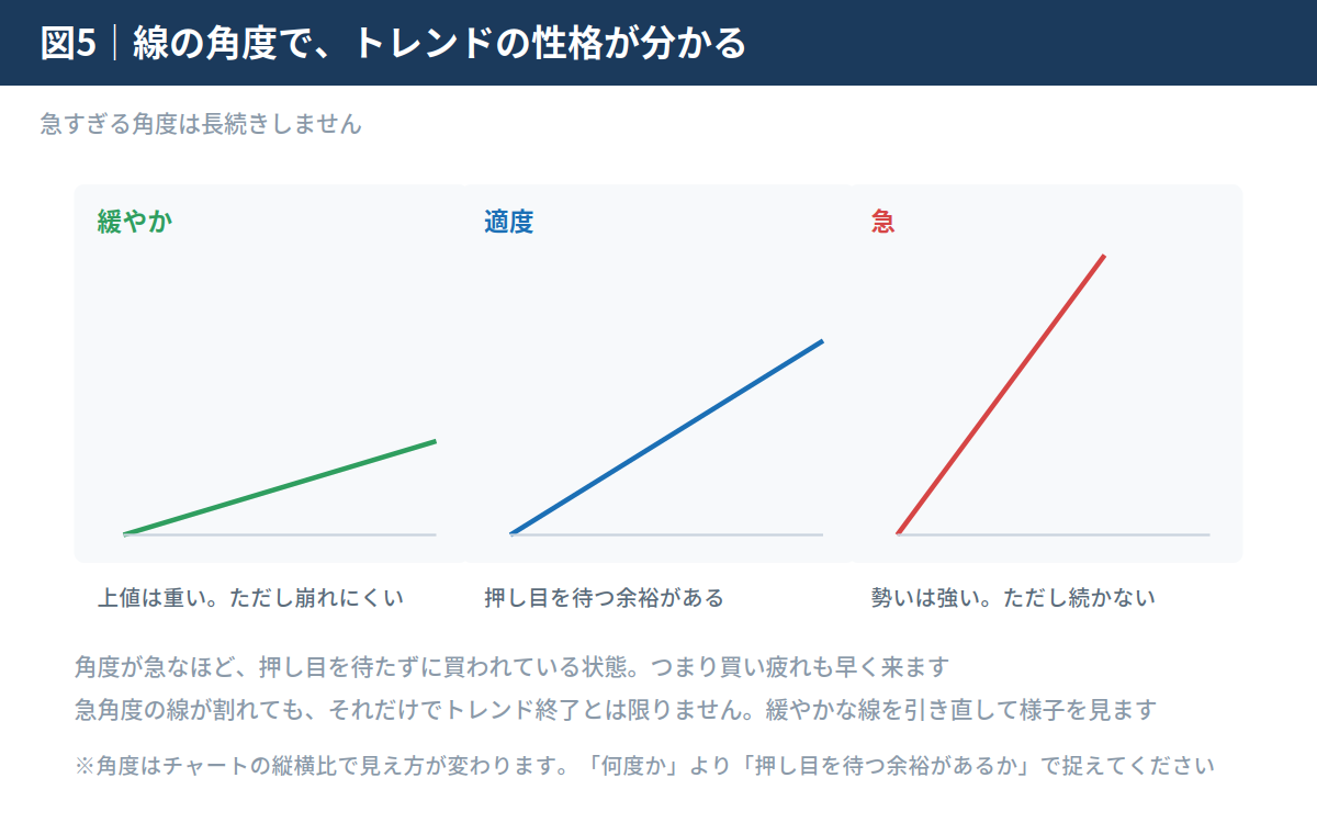 角度・傾きが示すトレンドの強さ