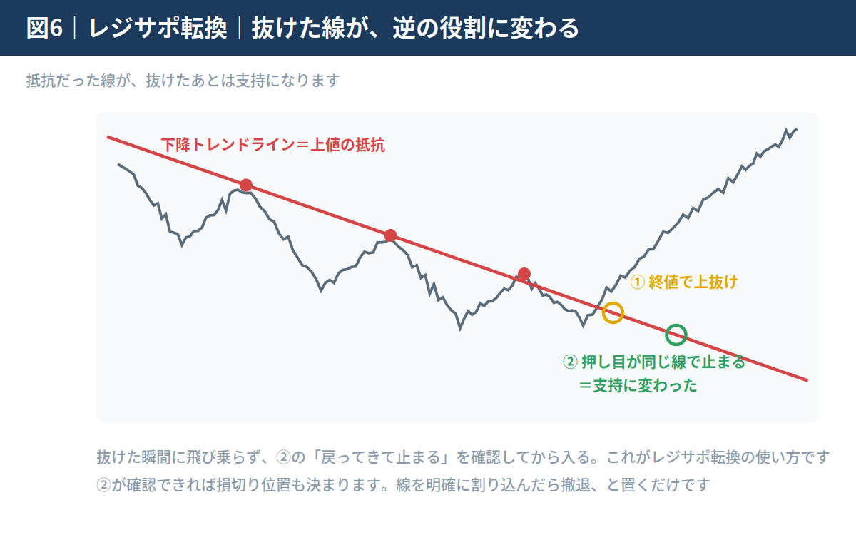 ブレイクを狙った順張り