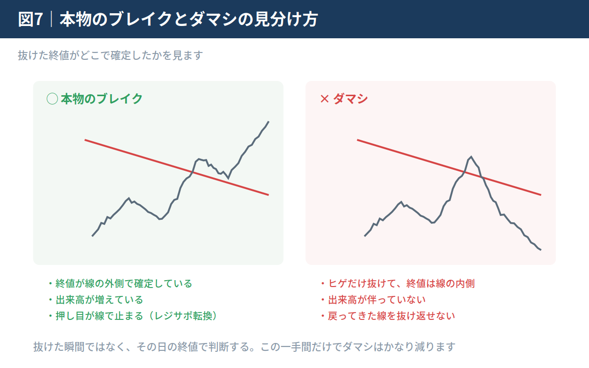 ブレイクのダマシを見分ける