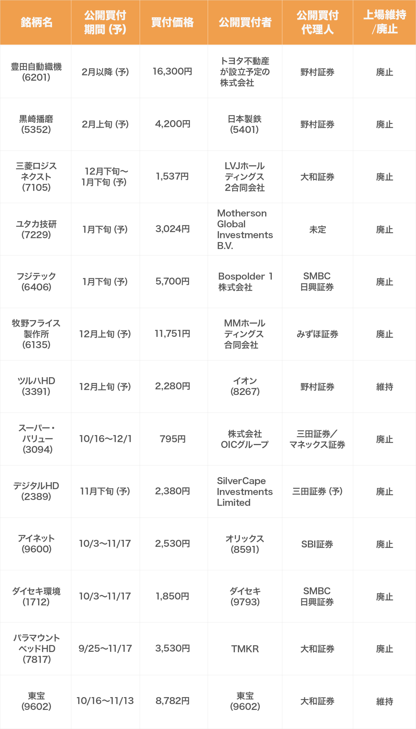 2025年～2026年の主なTOB銘柄一覧