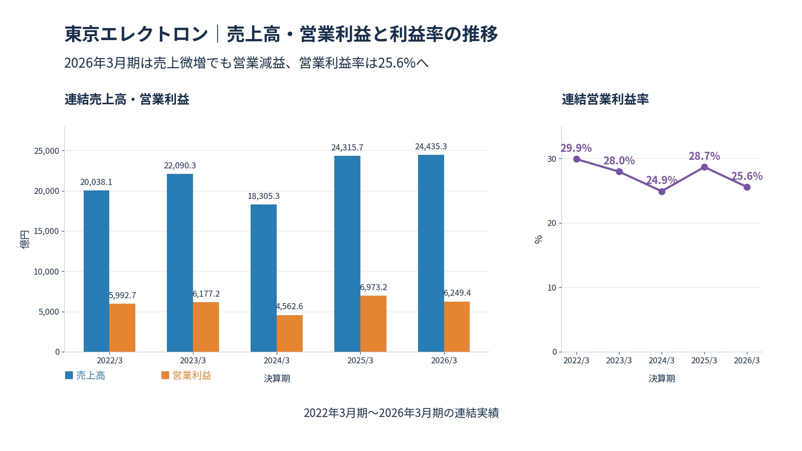 東京エレクトロンの5期売上高・営業利益・営業利益率