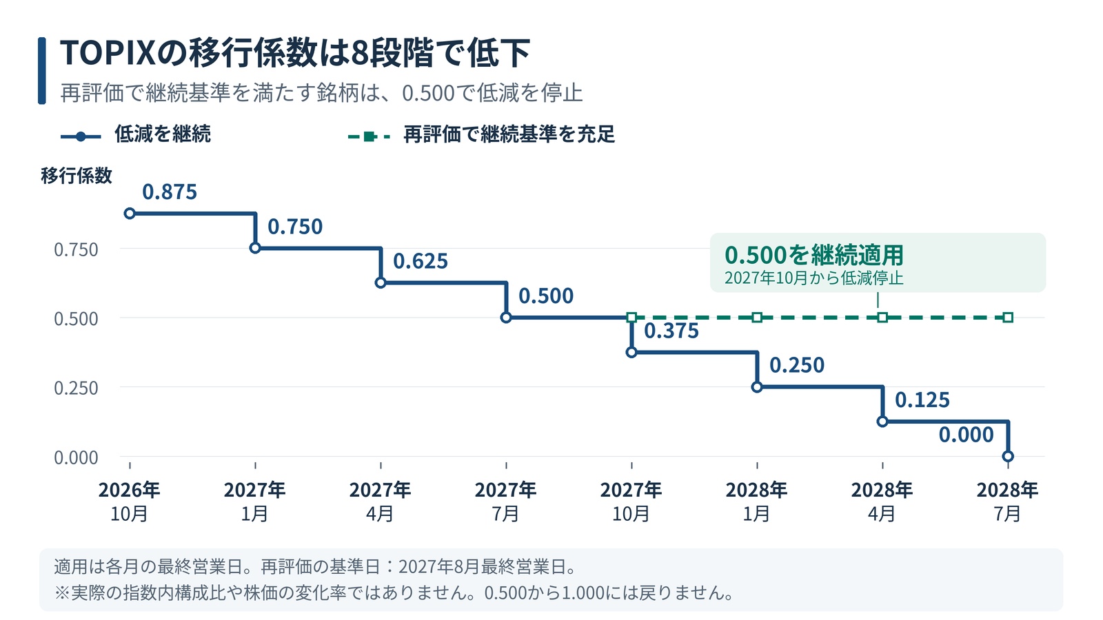 TOPIX移行措置銘柄の移行係数。2026年10月の0.875から四半期ごとに0.125ずつ低下し、低減が続く銘柄は2028年7月に0。2027年の再評価で継続基準を満たす銘柄は同年10月から低減を停止し、0.500を継続適用する。