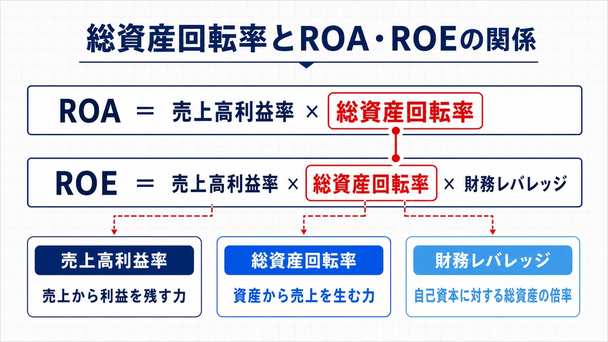 ROA・ROEとの関係|回転率と利益率をセットで見る