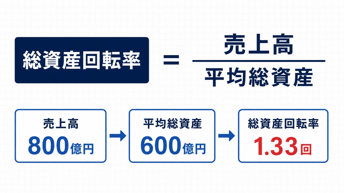 総資産回転率の計算方法|平均総資産を使うと精度が上がる