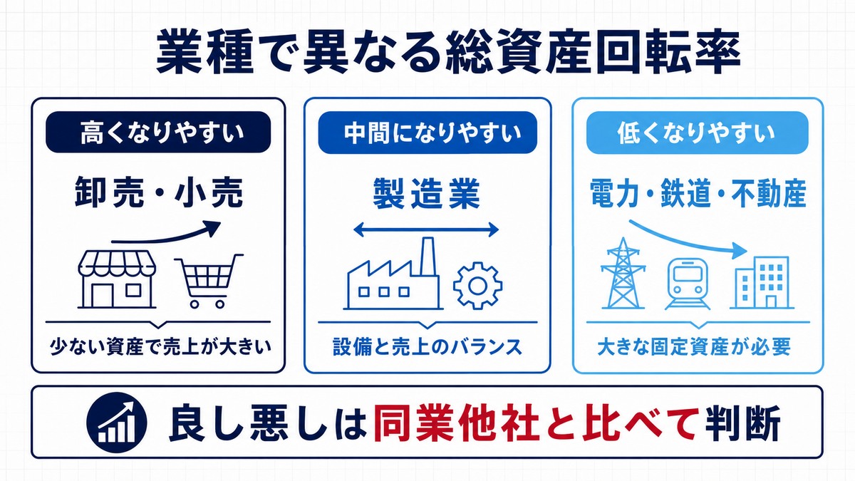 総資産回転率の目安|1回だけで良否を決めない
