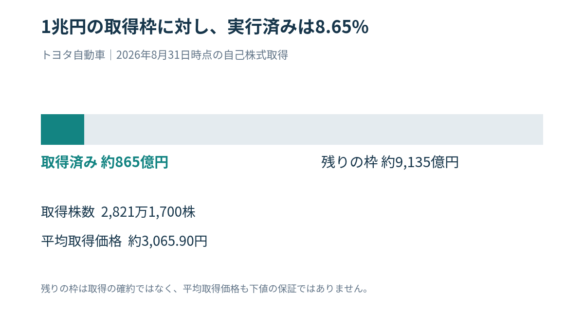 トヨタの自社株買い進捗8.65%と平均取得価格