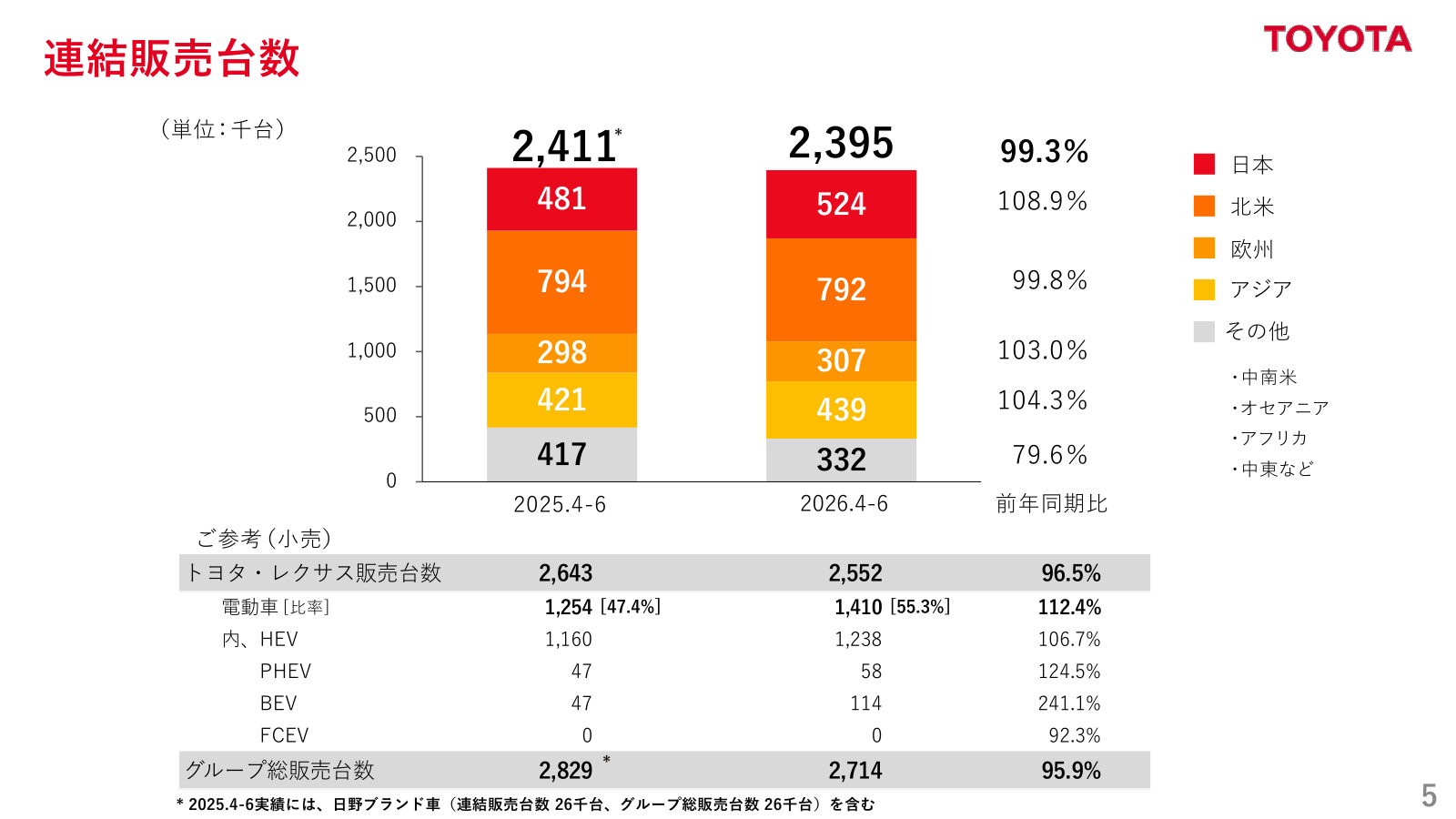 HEVなど電動車の販売台数と構成比