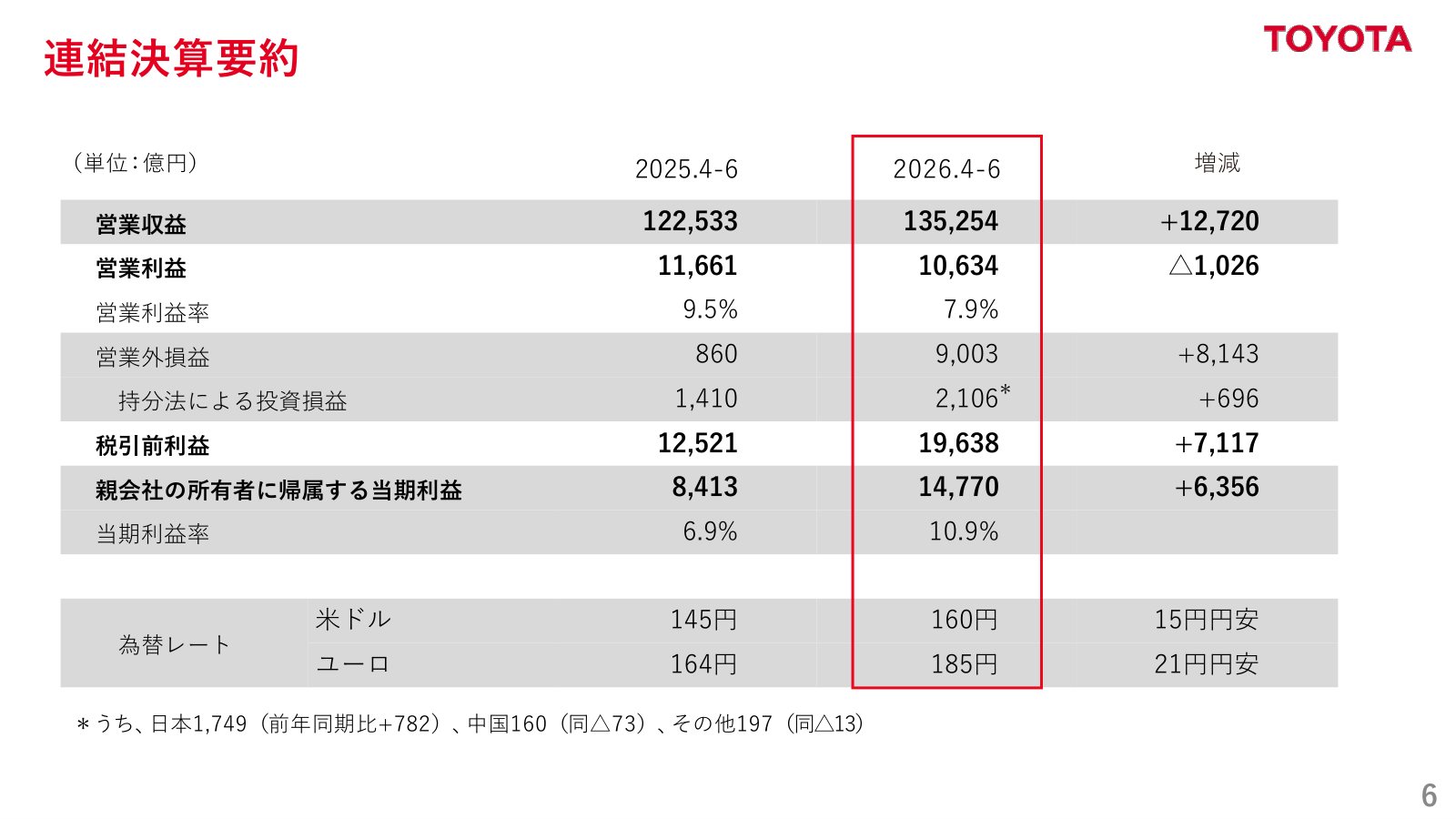 1Q連結決算要約と営業利益率