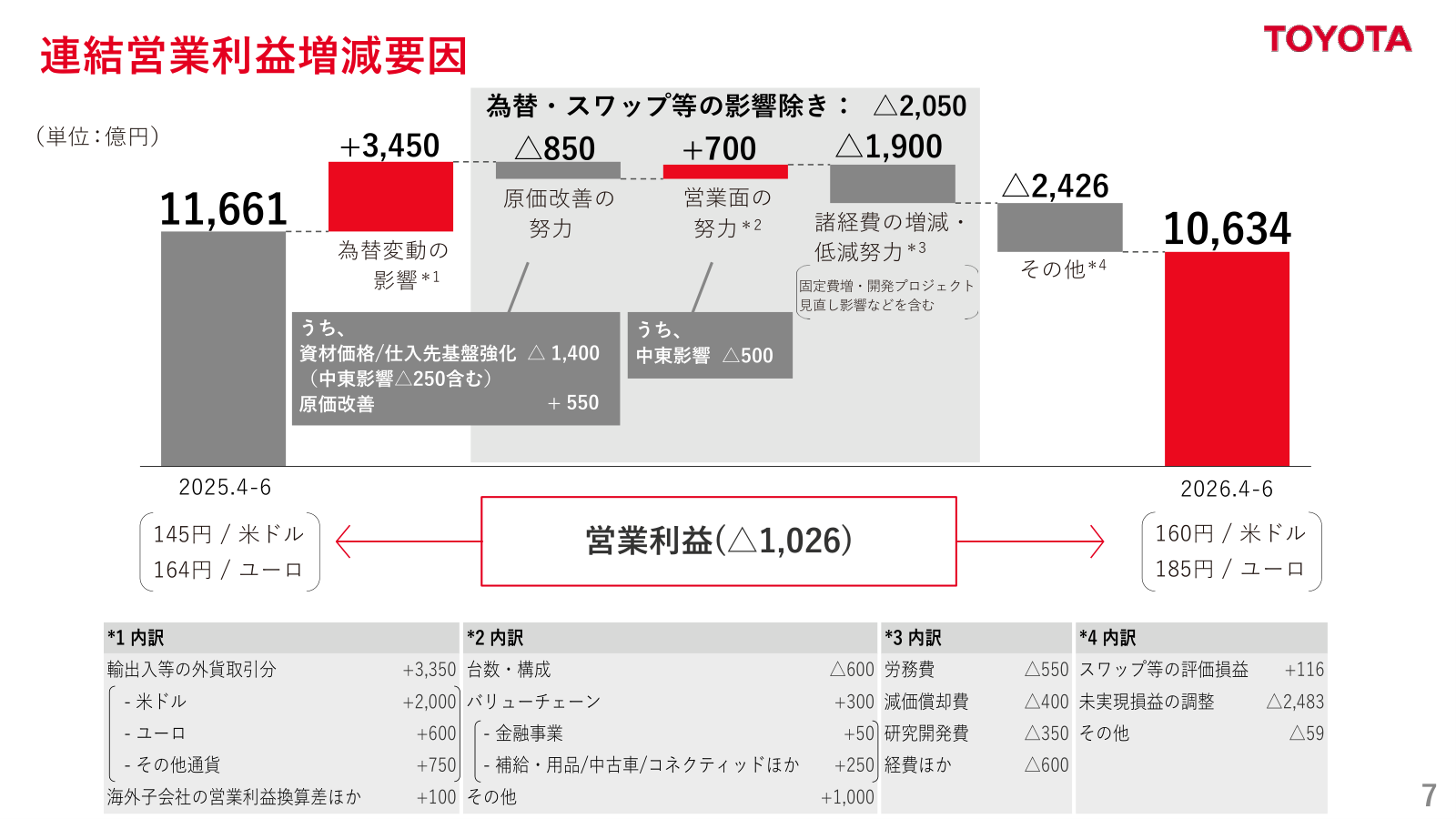 1Qの営業利益増減要因と為替・スワップ等を除く減益