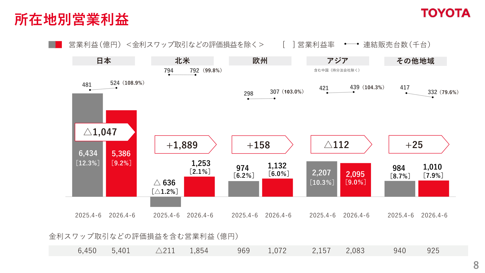北米を含む所在地別営業利益と評価損益の扱い