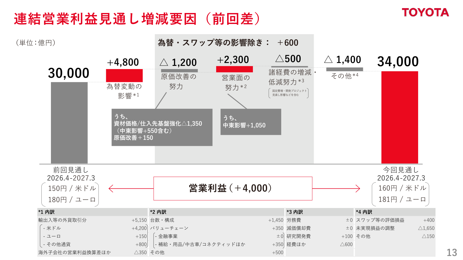 通期営業利益予想の上方修正と為替・スワップ等を除く600億円の改善