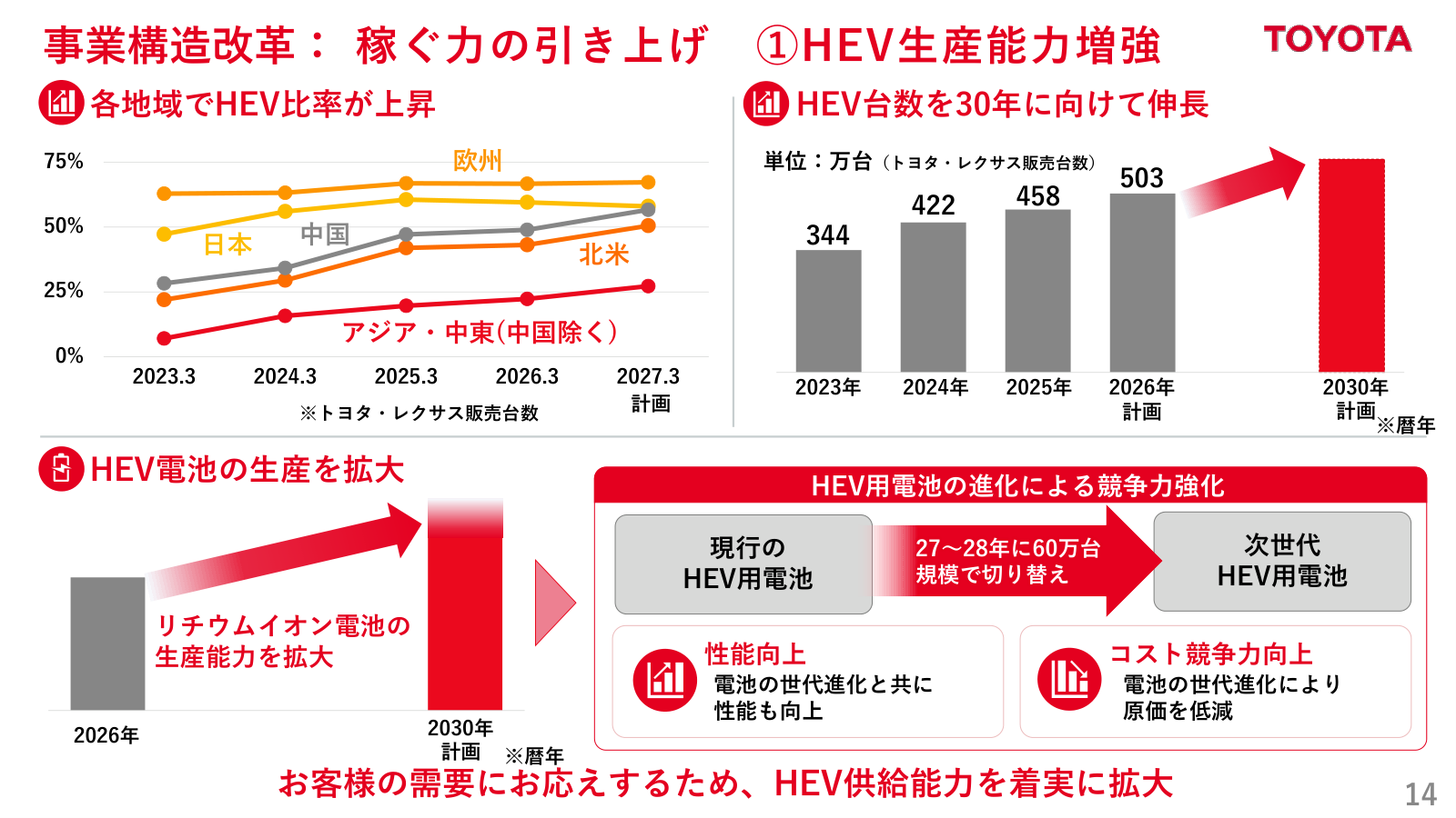 HEV電池増産と次世代電池への切り替え計画