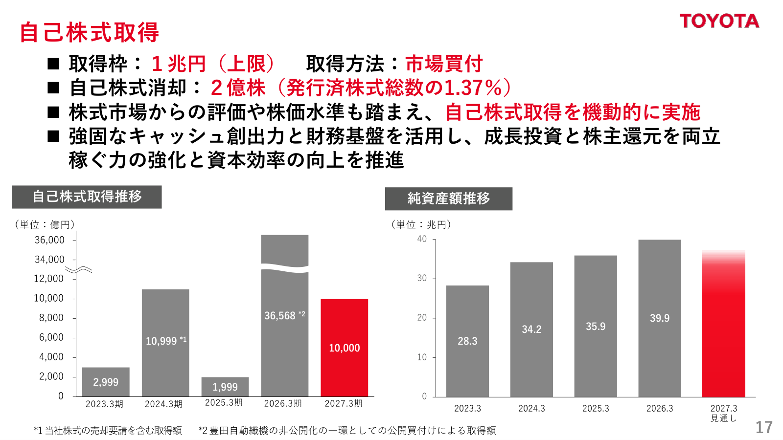 自己株式取得枠1兆円と自己株式消却2億株