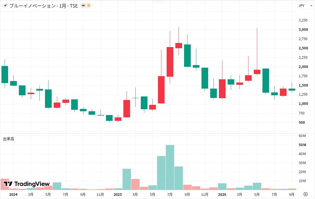 ブルーイノベーションの月足株価チャート