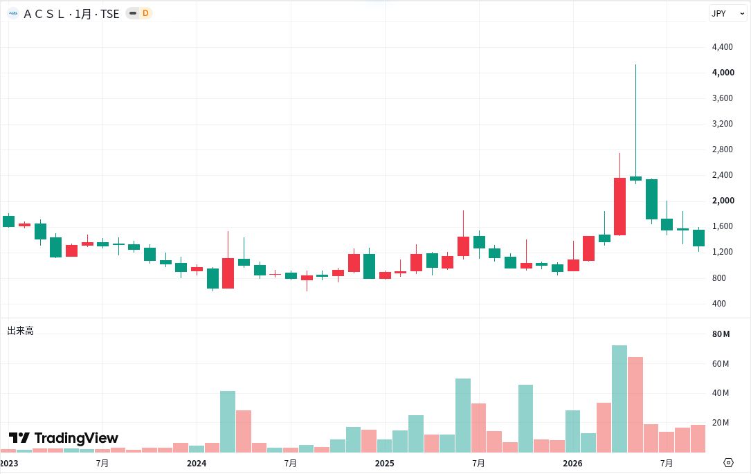 ACSLの月足株価チャート
